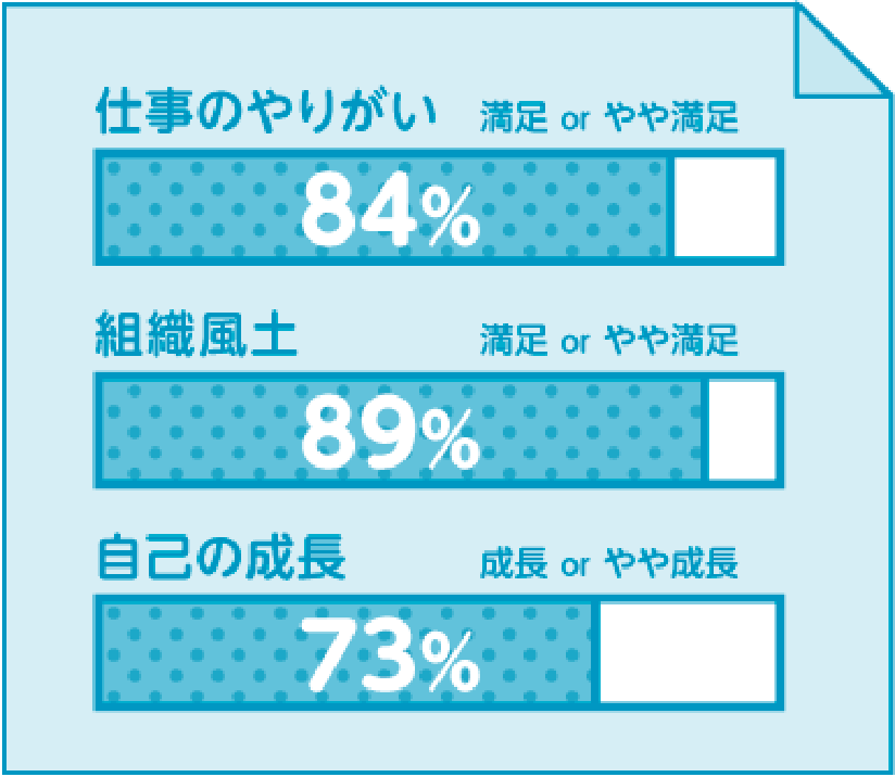 社員満足度